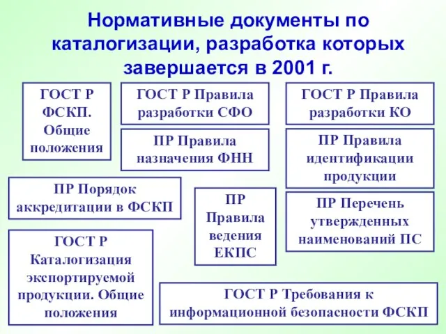 ГОСТ Р ФСКП. Общие положения Нормативные документы по каталогизации, разработка которых завершается