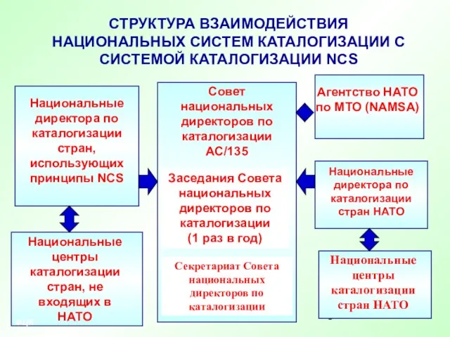 СТРУКТУРА ВЗАИМОДЕЙСТВИЯ НАЦИОНАЛЬНЫХ СИСТЕМ КАТАЛОГИЗАЦИИ С СИСТЕМОЙ КАТАЛОГИЗАЦИИ NCS Национальные директора по