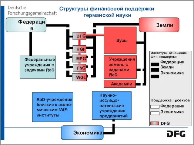 Структуры финансовой поддержки германской науки