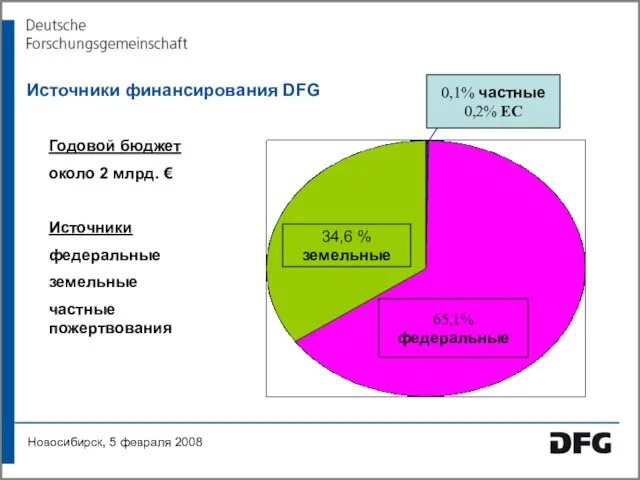 Источники финансирования DFG Годовой бюджет около 2 млрд. € Источники федеральные земельные