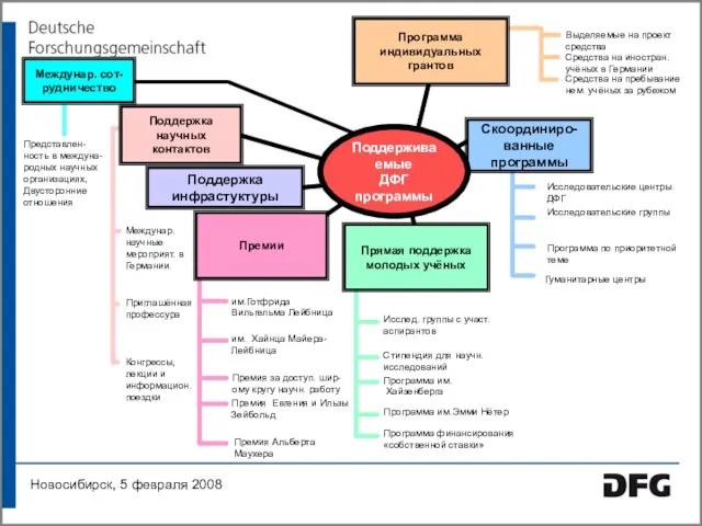 Новосибирск, 5 февраля 2008