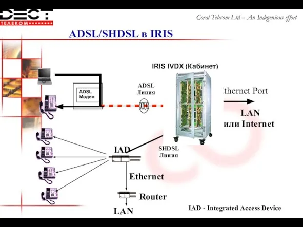 IRIS IVDX (Кабинет) ADSL Линия SHDSL Линия Coral Telecom Ltd – An Indegenious effort