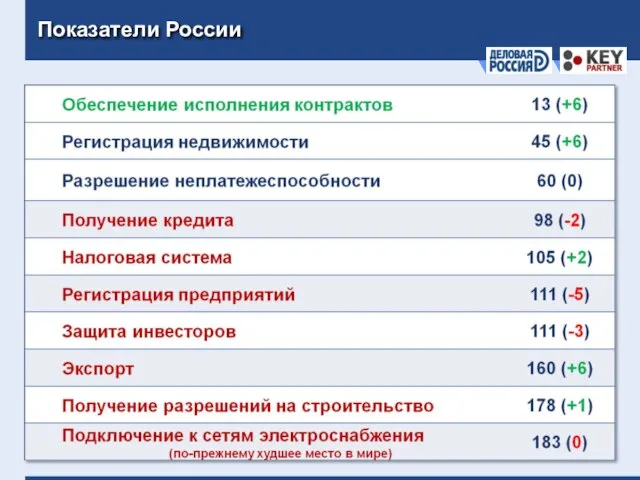 Показатели России