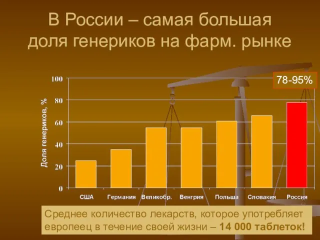 В России – самая большая доля генериков на фарм. рынке 78-95% Среднее