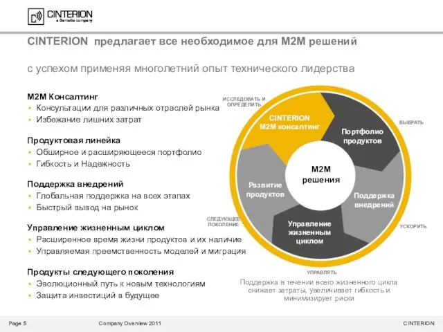 CINTERION предлагает все необходимое для М2М решений с успехом применяя многолетний опыт