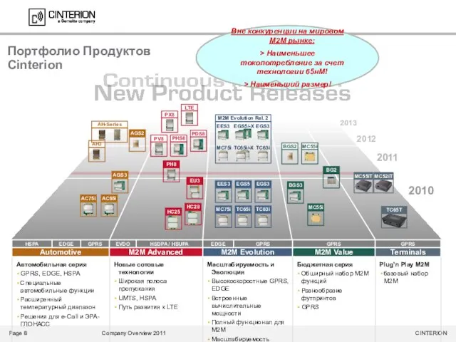 Портфолио Продуктов Cinterion 2010 2011 2012 2013 BGS2 AGS2 Вне конкуренции на
