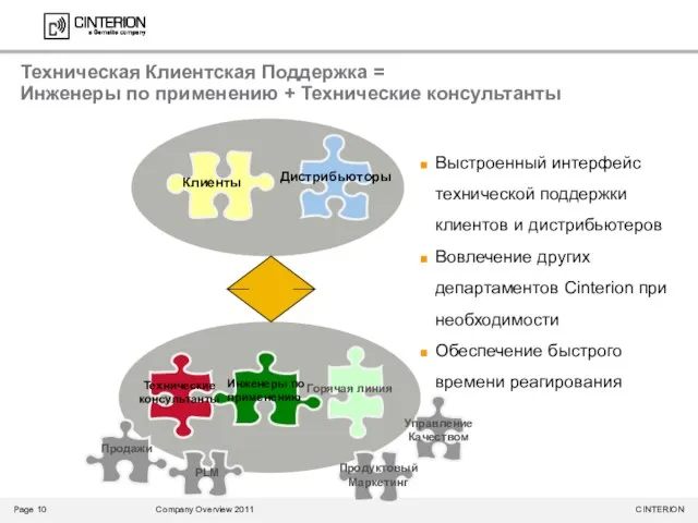 Техническая Клиентская Поддержка = Инженеры по применению + Технические консультанты Выстроенный интерфейс