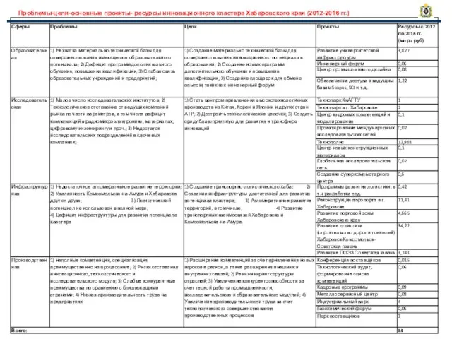 Проблемы-цели-основные проекты- ресурсы инновационного кластера Хабаровского края (2012-2016 гг.)