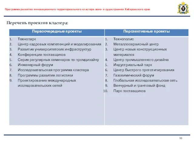 Программа развития инновационного территориального кластера авиа- и судостроения Хабаровского края Перечень проектов кластера: