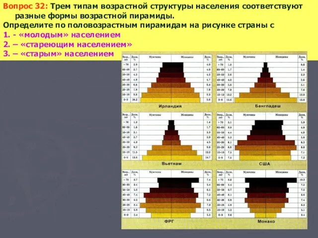 Вопрос 32: Трем типам возрастной структуры населения соответствуют разные формы возрастной пирамиды.