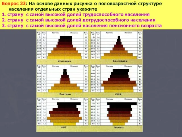 Вопрос 33: На основе данных рисунка о половозрастной структуре населения отдельных стран