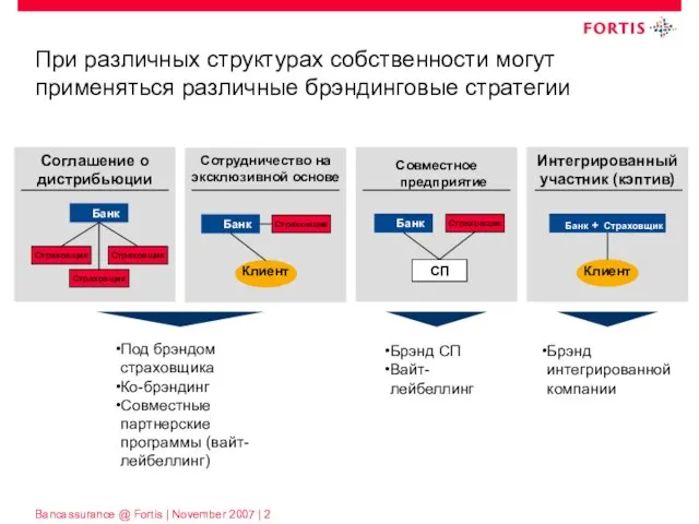 При различных структурах собственности могут применяться различные брэндинговые стратегии Банк + Страховщик