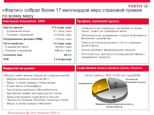 «Фортис» собрал более 17 миллиардов евро страховой премии по всему миру Лидерство