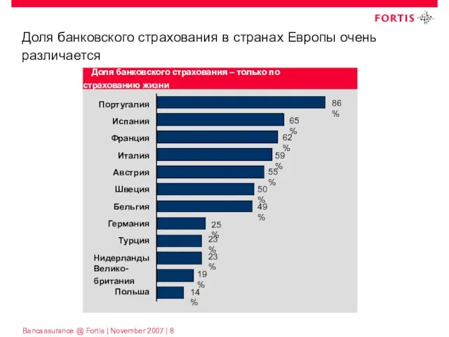 Доля банковского страхования в странах Европы очень различается Испания Португалия Франция Италия