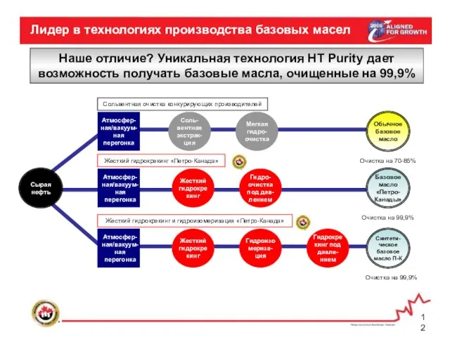 Лидер в технологиях производства базовых масел Наше отличие? Уникальная технология HT Purity