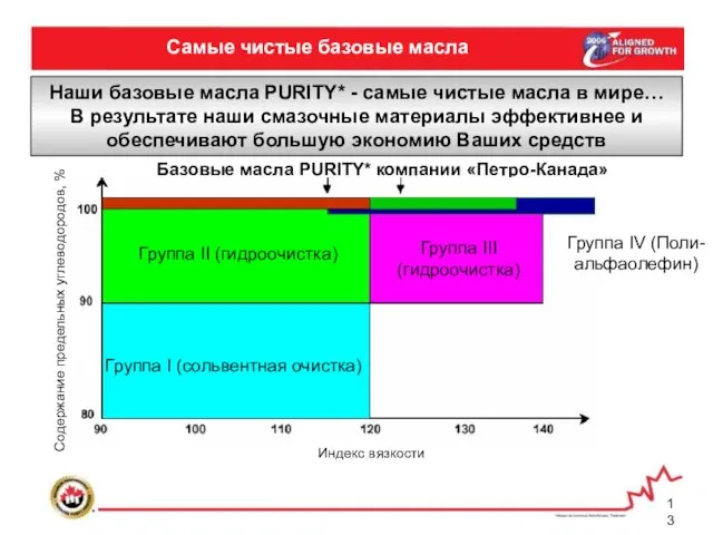 Самые чистые базовые масла Наши базовые масла PURITY* - самые чистые масла