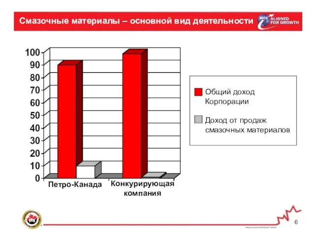 Смазочные материалы – основной вид деятельности Общий доход Корпорации Доход от продаж