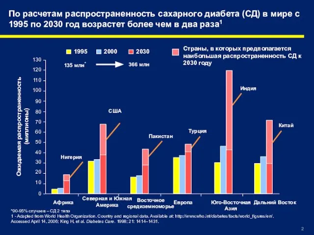 По расчетам распространенность сахарного диабета (СД) в мире с 1995 по 2030