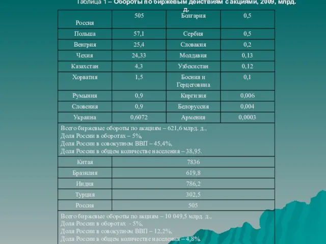 Таблица 1 – Обороты по биржевым действиям с акциями, 2009, млрд. д.