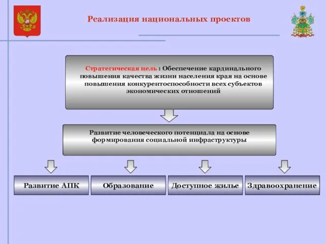 Реализация национальных проектов Стратегическая цель : Обеспечение кардинального повышения качества жизни населения