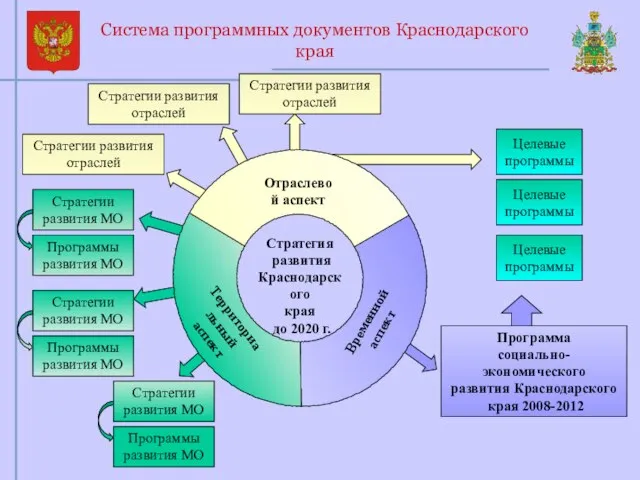 Система программных документов Краснодарского края Отраслевой аспект Программа социально-экономического развития Краснодарского края