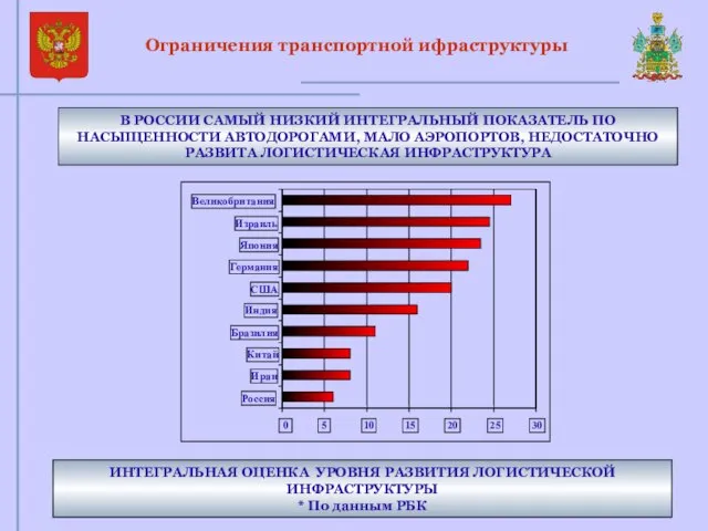 Ограничения транспортной ифраструктуры В РОССИИ САМЫЙ НИЗКИЙ ИНТЕГРАЛЬНЫЙ ПОКАЗАТЕЛЬ ПО НАСЫЩЕННОСТИ АВТОДОРОГАМИ,