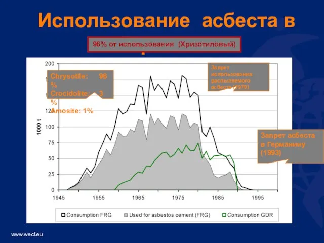 Использование асбеста в Германии Запрет асбеста в Германииy (1993) Chrysotile: 96 %