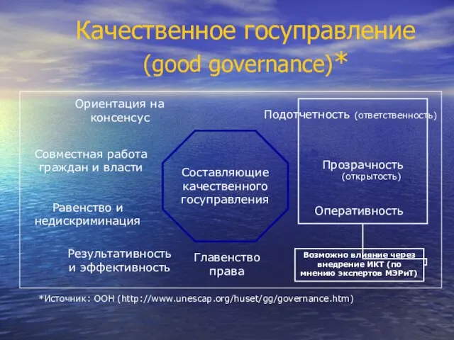 Качественное госуправление (good governance)* *Источник: ООН (http://www.unescap.org/huset/gg/governance.htm) Составляющие качественного госуправления Подотчетность (ответственность)