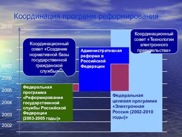 Координация программ реформирования Федеральная программа «Реформирование государственной службы Российской Федерации (2003-2005 годы)»