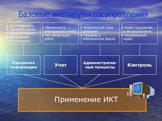 Базовые институты госуправления Применение ИКТ Учет Административ-ные процессы Контроль Раскрытие информации Достоверность