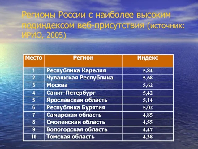 Регионы России с наиболее высоким подиндексом веб-присутствия (источник: ИРИО, 2005)