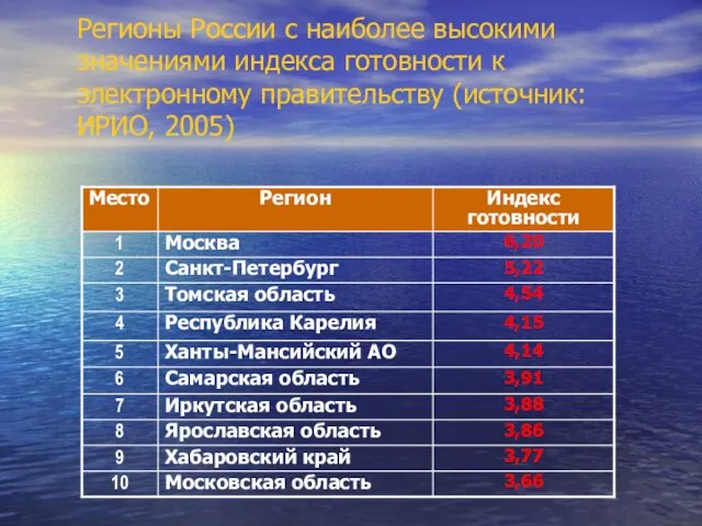 Регионы России с наиболее высокими значениями индекса готовности к электронному правительству (источник: ИРИО, 2005)