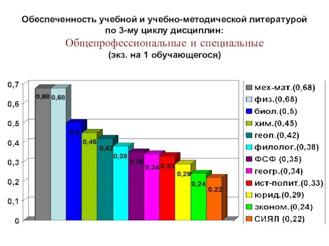 Обеспеченность учебной и учебно-методической литературой по 3-му циклу дисциплин: Общепрофессиональные и специальные (экз. на 1 обучающегося)