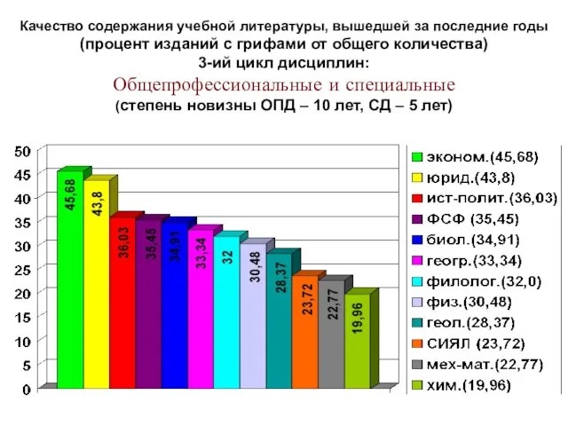 Качество содержания учебной литературы, вышедшей за последние годы (процент изданий с грифами