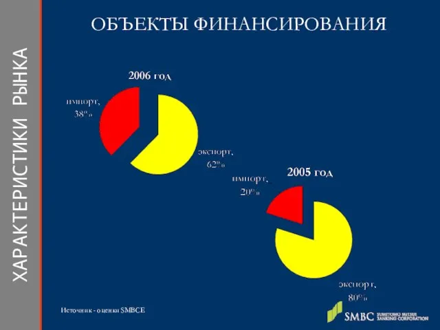 ХАРАКТЕРИСТИКИ РЫНКА ОБЪЕКТЫ ФИНАНСИРОВАНИЯ Источник - оценки SMBCE