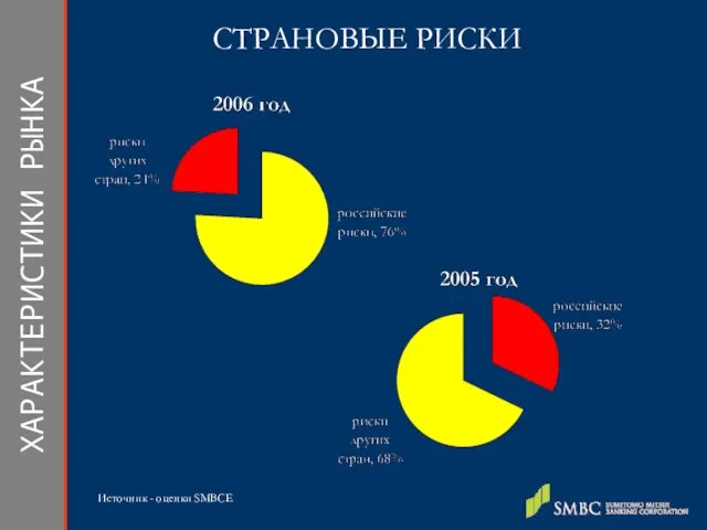 ХАРАКТЕРИСТИКИ РЫНКА СТРАНОВЫЕ РИСКИ Источник - оценки SMBCE