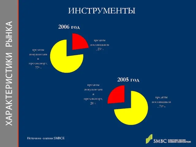 ХАРАКТЕРИСТИКИ РЫНКА ИНСТРУМЕНТЫ Источник - оценки SMBCE