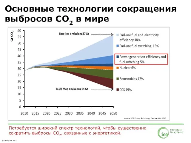 Потребуется широкий спектр технологий, чтобы существенно сократить выбросы CO2, связанные с энергетикой.