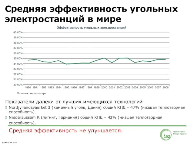 Средняя эффективность угольных электростанций в мире Показатели далеки от лучших имеющихся технологий: