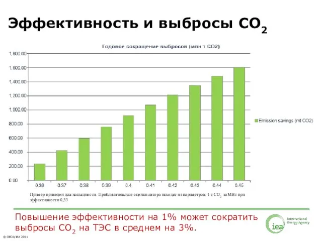 Эффективность и выбросы CO2 Пример приведен для наглядности. Приблизительные оценки автора исходят