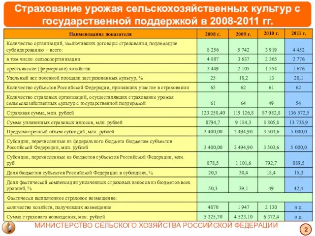 Страхование урожая сельскохозяйственных культур с государственной поддержкой в 2008-2011 гг. 2 МИНИСТЕРСТВО СЕЛЬСКОГО ХОЗЯЙСТВА РОССИЙСКОЙ ФЕДЕРАЦИИ