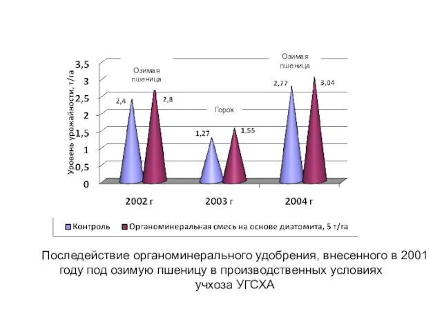 Озимая пшеница Озимая пшеница Горох Последействие органоминерального удобрения, внесенного в 2001 году