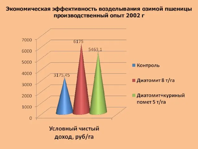 Экономическая эффективность возделывания озимой пшеницы производственный опыт 2002 г