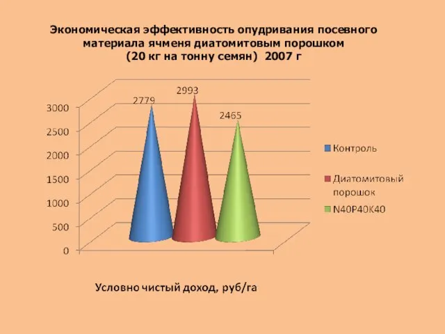 Экономическая эффективность опудривания посевного материала ячменя диатомитовым порошком (20 кг на тонну семян) 2007 г