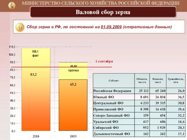 Валовой сбор зерна Сбор зерна в РФ, по состоянию на 01.09.2009 (оперативные