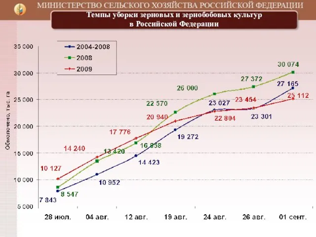 Темпы уборки зерновых и зернобобовых культур в Российской Федерации