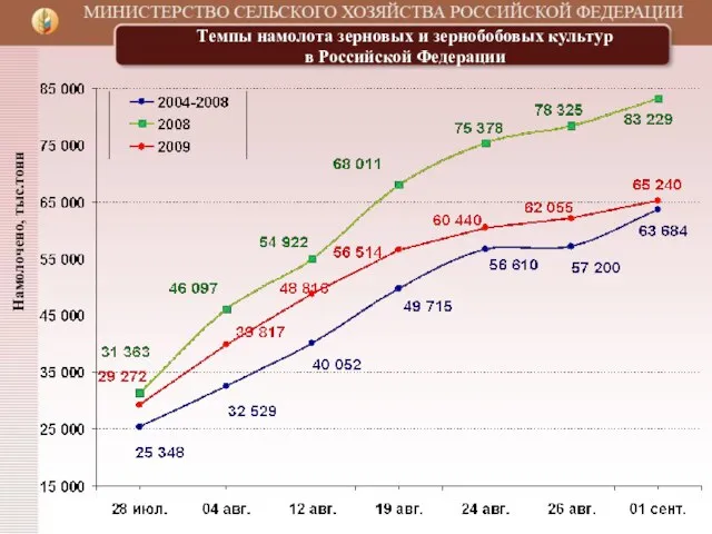 Темпы намолота зерновых и зернобобовых культур в Российской Федерации Намолочено, тыс.тонн