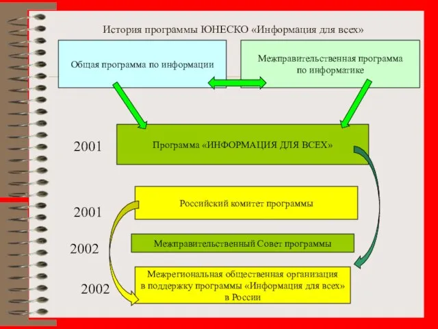 История программы ЮНЕСКО «Информация для всех» Межправительственная программа по информатике Общая программа