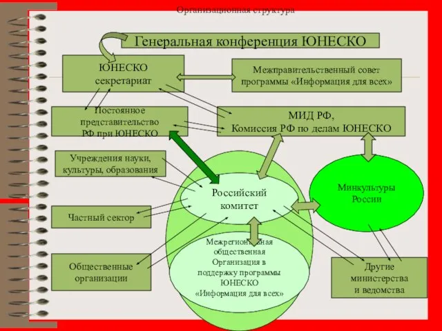 Организационная структура Генеральная конференция ЮНЕСКО ЮНЕСКО секретариат Межправительственный совет программы «Информация для