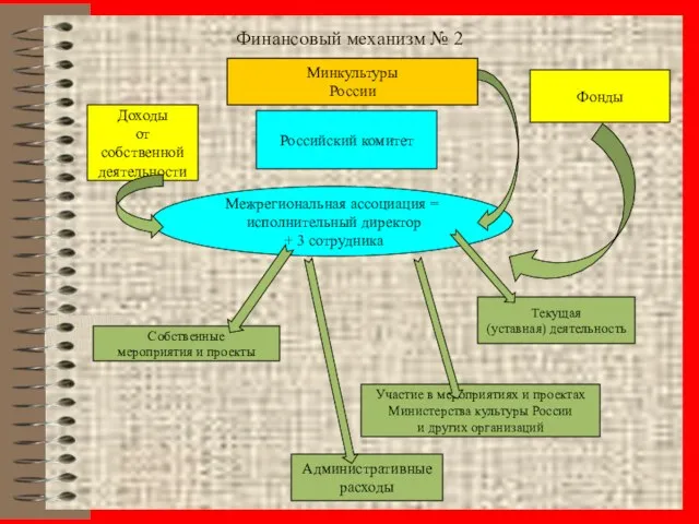 Финансовый механизм № 2 Минкультуры России Межрегиональная ассоциация = исполнительный директор +